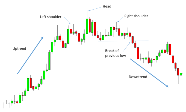 Head And Shoulders Pattern: All You Need To Know - Living From Trading