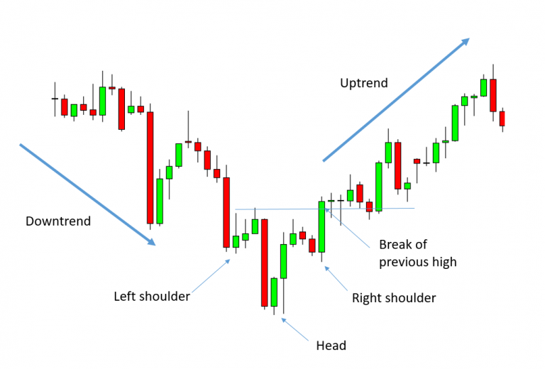 Head And Shoulders Pattern: All you need to know - Living From Trading