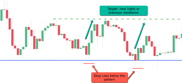 Bearish and Bullish Engulfing Pattern - Trading Strategy Guide - Living ...