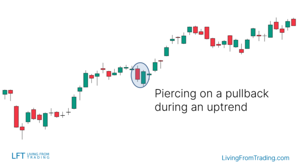 Piercing Candlestick Pattern - What Is And How To Trade - Living From ...