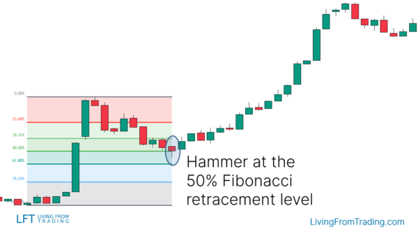 Hammer Candlestick Pattern - What Is And How To Trade - Living From Trading