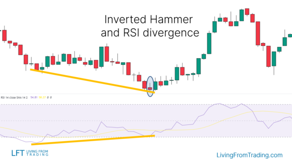 Inverted Hammer Candlestick Pattern – What Is And How To Trade - Living ...