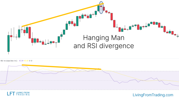 Hanging Man Candlestick Pattern - What Is And How To Trade - Living ...